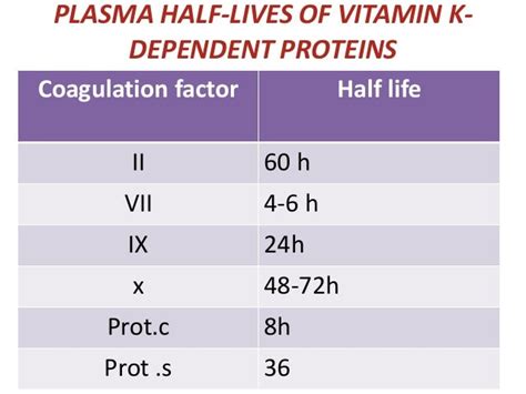 Vitamin K Dependent Clotting Factors Half Life Vitaminwalls