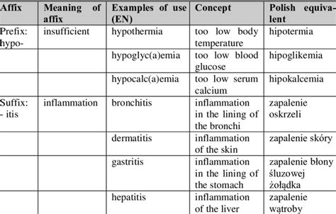 Examples Of Suffixes And Prefixes In Medical Terminology 3 Download Table