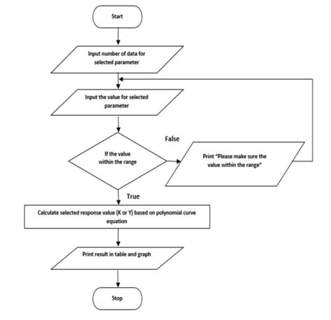 The Algorithm And Flowchart Of Matlab Programming Download Scientific