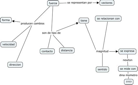 El Internet Es Aprender Mapa Conceptual Sobre Fuerza