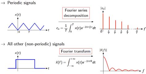 Boom La Tranformee Et Series De Fourier Cours