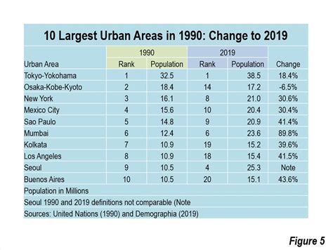 Demographia World Urban Areas 2019 Population Land Area And Urban