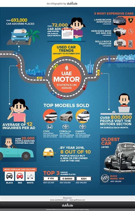 Dubizzle Uae Motor Statistics Infographic On Behance