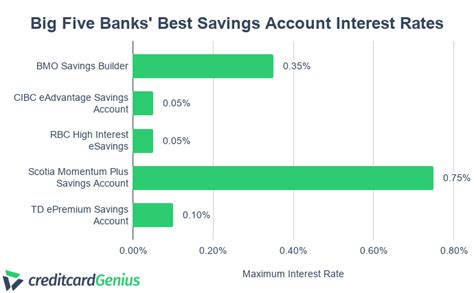 Best High Interest Savings Accounts In Canada The Big Banks And