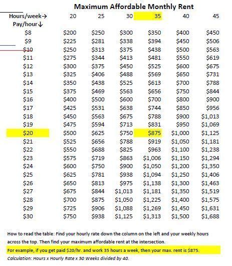 To know how much house you can afford, an affordability calculator can help. How Much Rent Can I Afford on My Hourly Pay? - My First ...