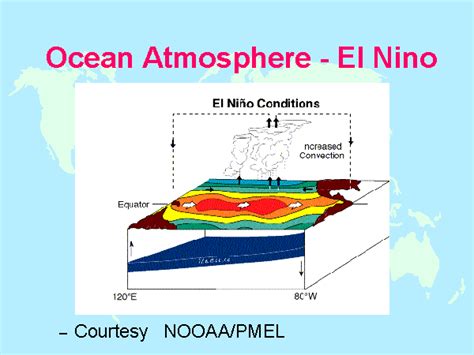 Ocean Atmosphere El Nino