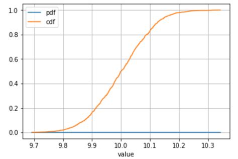 Plotting CDF Of A Pandas Series In Python Stack Overflow