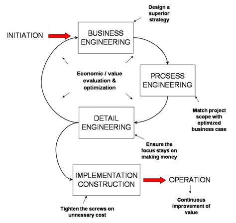 2 System Engineering Process Download Scientific Diagram