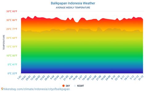 Balikpapan Indonesien Vejr 2023 Klima Og Vejr I Balikpapan Den Bedste