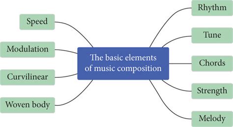 The Basic Elements Of Music Composition Download Scientific Diagram