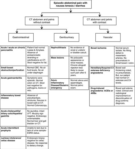 Flowchart Depicting The Algorithmic Approach To Episodic Abdominal Pain