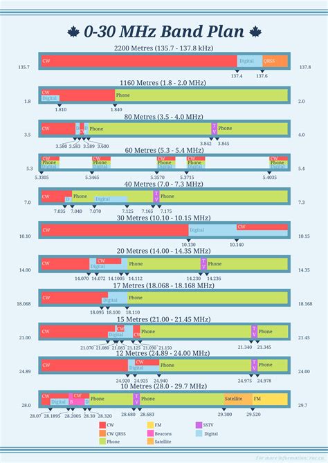 I made a free (slightly easier to look at) printable 0-30 MHz band plan