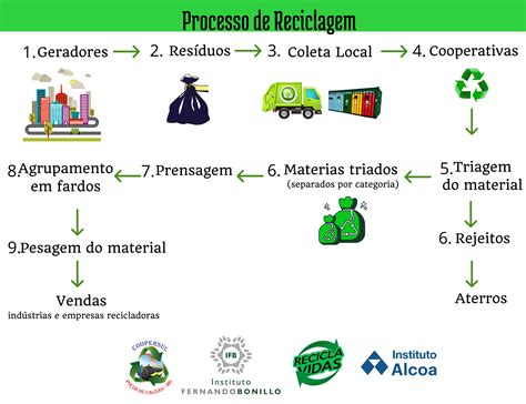 O Caminho Dos Recicláveis Instituto Fernando Bonillo