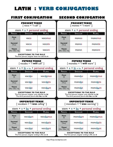 English Verb Conjugation Chart Printable
