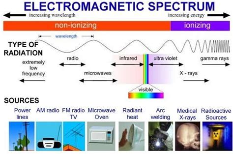 Electromagnetic Spectrumthe Activitiessystems That Produce