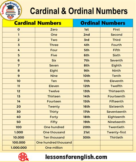 19 Cardinal Numbers In English