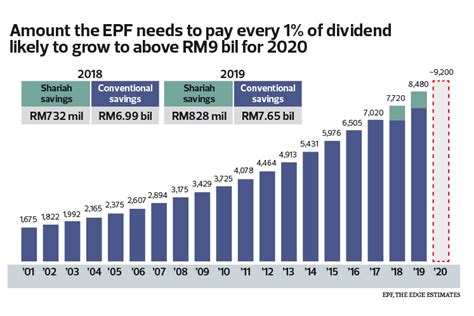 Epf is a retirement benefits scheme under the employees provident fund and miscellaneous act, 1952, where an employee has to pay a certain. EPF needs RM46 bil to pay 5% dividend for 2020 | The Edge ...
