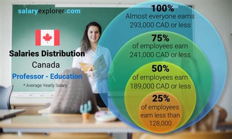 Professor Education Average Salary In Canada 2023 The Complete Guide