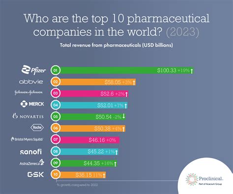 Who Are The Top 10 Pharmaceutical Companies In The World 2023