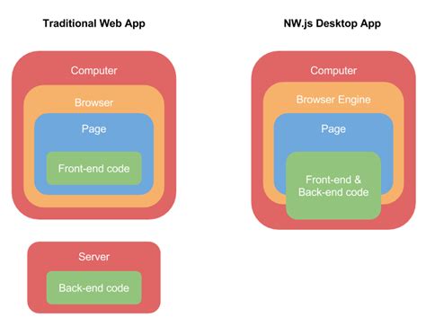 Check out web dev simplified here: What is NW.js? - DZone