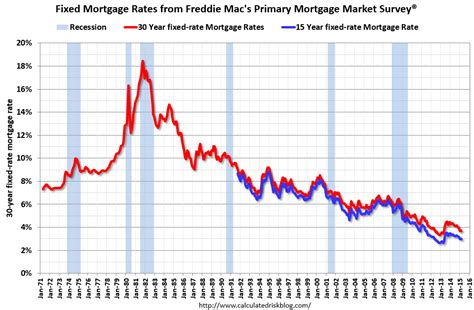 Finance And Economic Freddie Mac 30 Year Mortgage Rates Decrease To 3