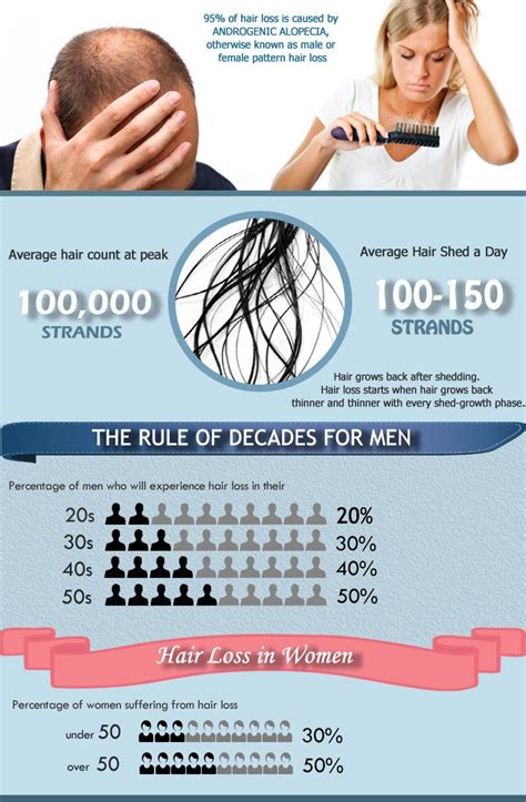 In fact, it affects as many as 6.8 million people in the u.s. Hair Loss Statistics | Trichostem Hair Regeneration ...