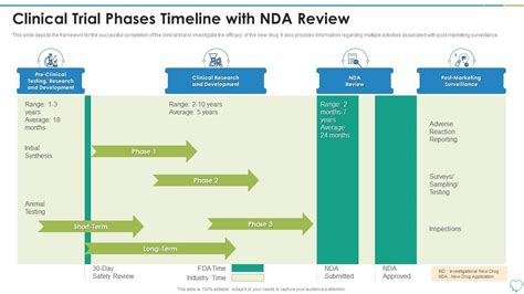 Clinical Trial Phases Timeline With Nda Review Presentation Graphics
