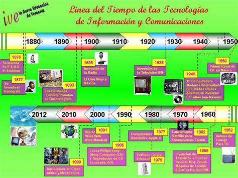 La Tecnologia Y Sus Avances