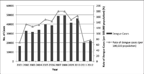 Case definitions for infectious diseases in malaysia. Number of dengue cases and dengue incidence in Malaysia ...