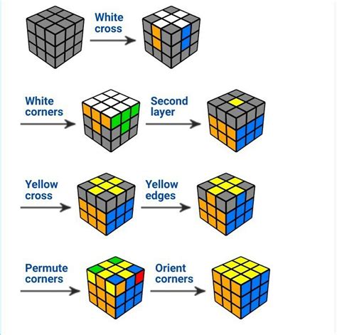 View How To Solve 3 By 3 Rubiks Cube In 1 Minute 