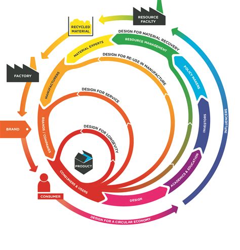 Circular Economy 101 Designing Regeneration Into The System By