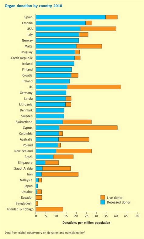 The number of patients who need organ transplants is increasing from year to year, but the number of pledgers who want to donor rate in malaysia was 1 donor per 1 million citizens! Organ donation and management of the potential organ donor ...