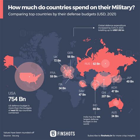 Military Spending By Country 2021