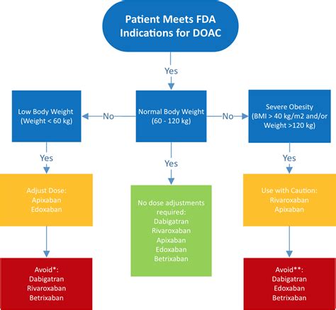 Direct Oral Anticoagulant Use A Practical Guide To Common Clinical Challenges Journal Of The