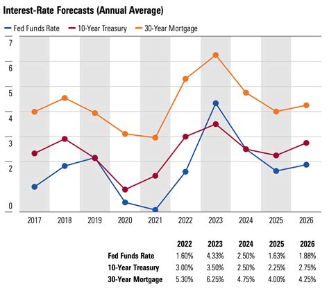 How Interest Rates Impact U S Housing Morningstar