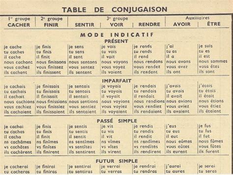 The Secret To Mastering French Verb Conjugation Artofit