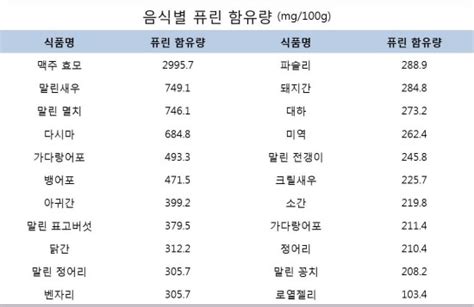 We would like to show you a description here but the site won't allow us. 음식별 퓨린 함유량 - 통풍에 안좋은 음식