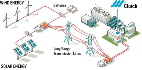 Balancing A Renewable Grid What Are The Options