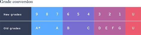 Gcse Grades Conversion Chart Gcse Results Explained Understanding Grades And The New