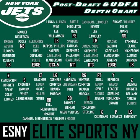 New York Jets Updated Depth Chart Post Nfl Draft And Udfa