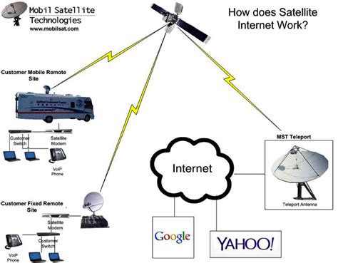 Calaméo How Does Satellite Internet Work