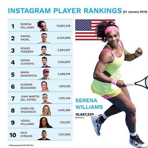 The Instagram World Tennis Rankings Tennis