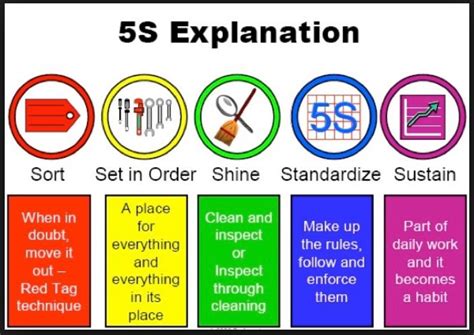 How to maintain workplace safety. 5S Sort Simplify Shine Standardize Sustain | Slip Free ...