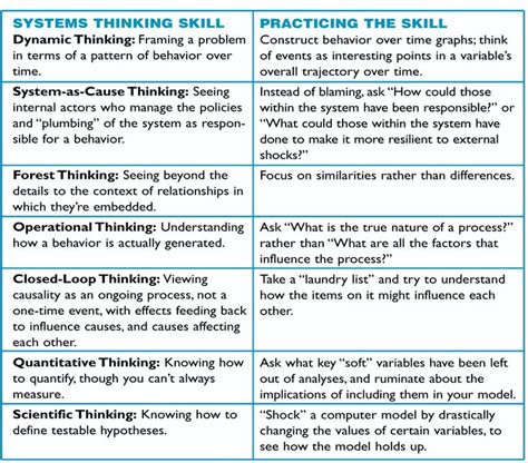 Systems Thinking Systems Thinking Systems Theory Thinking Skills