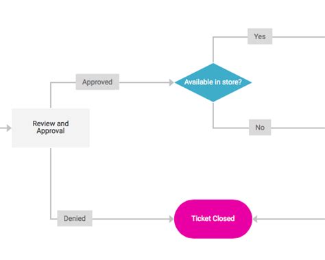 Customer Flow Chart Template Master Template