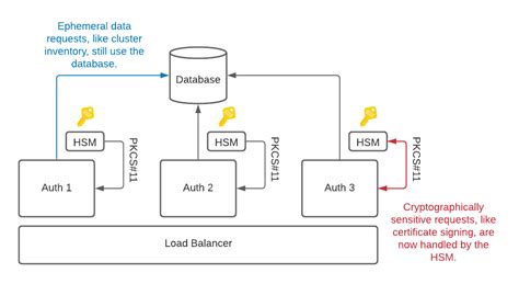 An Introduction To Hardware Security Modules Hsms