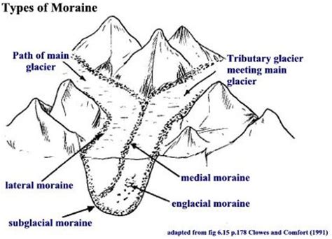 Glacier Diagrams