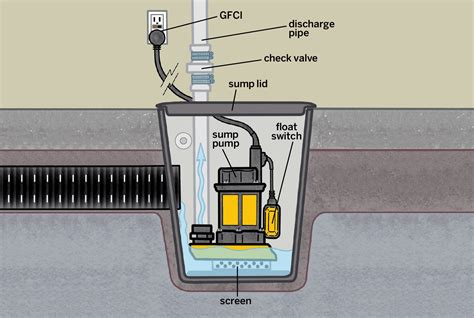 5 Easy Ways To Get Your Sump Pump Ready For Spring This Old House