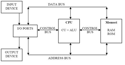 Beranda komputer belajar komputer pengertian komputer | sejarah, komponen komputer dan fungsinya. A W P: Struktur dan Unit Fungsional Dasar Komputer