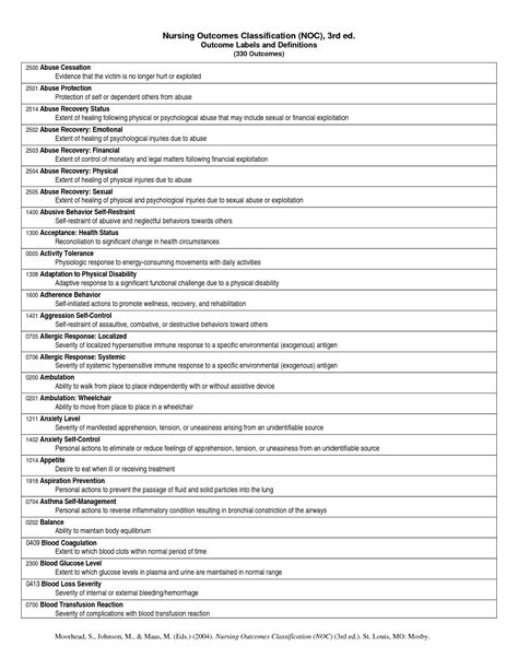 List Of Nanda Nursing Diagnosis Gdm Medicinebtg Nanda List